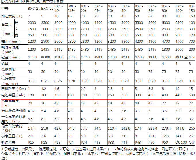 BXC蓄電池電動(dòng)平車(chē)詳細(xì)參數(shù)